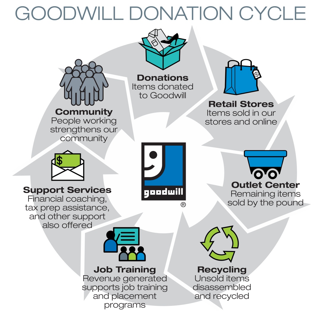 Goodwill-donation-cycle